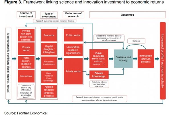 roi science innovation framework, act consulting, frontier economics