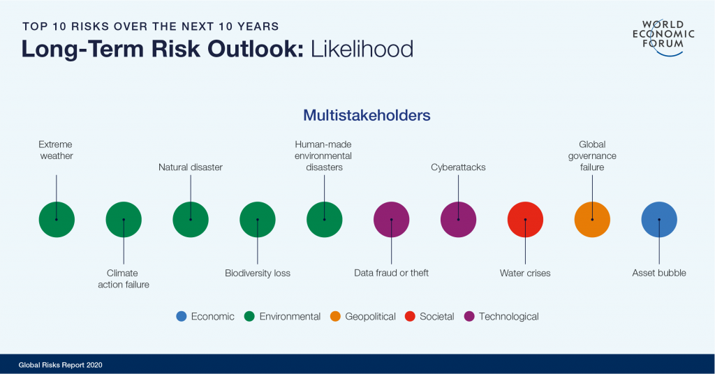 http://reports.weforum.org/global-risks-report-2020/files/2020/01/Sharables-charts_Sharable-Long-Term-Risk-Outlook-Multistakeholders-Likelihood.png