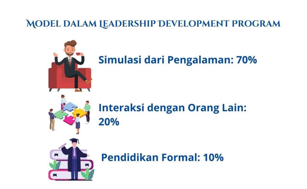 Maksimalkan Materi dengan Leadership Development Model 1
